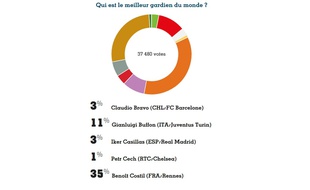 Le vote en faveur de Benoît Costil sur le site de «France Football».