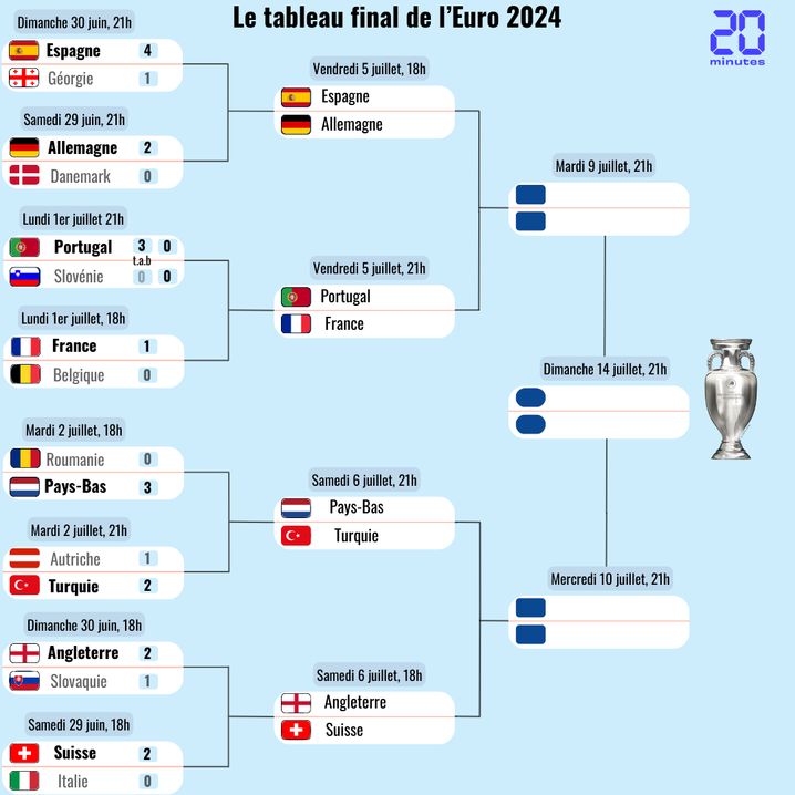 Euro 2024 Choc Espagne Allemagne et Portugal France Decouvrez le tableau complet des quarts de finale
