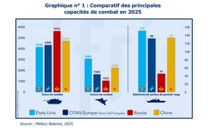 Niveau matériel, la balance avec la Russie penche légèrement du côté des capacités de l'Europe (graphique Ifri).