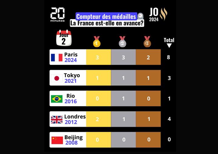Le point score des médailles françaises après deux jours de compétition.