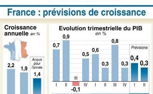 La croissance française devrait légèrement ralentir au premier semestre, freinée par la crise financière mondiale et une forte inflation se maintenant autour de 3% jusqu'à l'été, qui réduirait à peau de chagrin la hausse du pouvoir d'achat des ménages, selon l'Insee.