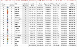 La répartition des droits TV en Premier League pour la saison 2014/2015.