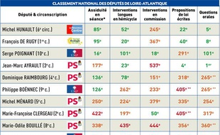 Classement national des députés français, établi sur la dernière législature (2007-2012), sur un total de 628 députés ayant siégé au moins une fois à l’Assemblée nationale.