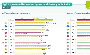Douze lignes de métro voient leur ponctualité s'améliorer entre janvier et juillet 2014 par rapport à la même période l'an dernier.