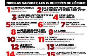 Le bilan de Nicolas Sarkozy résumé en 15 chiffres par le Parti socialiste.