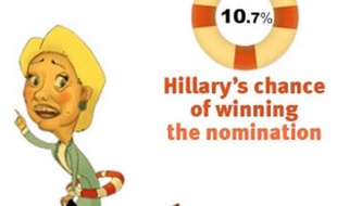 Les chances de nomination d'Hillary Clinton, le 22 avril 2008, selon le magazine «Slate».