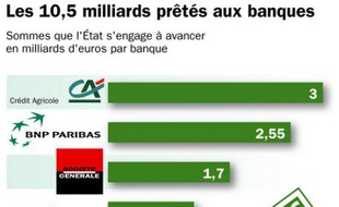 Les 10,5 milliards prêtés aux banques