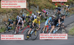 Les descentes des cols sont devenues plus décisives que les montées dans le cyclisme.