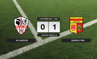 Résultats Ligue 2: 0-1 pour Quevilly RM contre l'AC Ajaccio au stade François-Coty