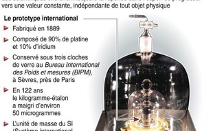 Le kilogramme-étalon, précieusement conservé depuis plus d'un siècle près de Paris, aurait maigri ou grossi au cours du temps. Il faut le remplacer, mais comment ? Une conférence internationale qui vient de s'achever fait état d'une "avancée historique" en ce sens.