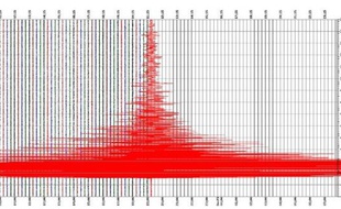 Un fort tremblement de terre de magnitude 6,4 s'est produit dimanche au large des îles Moluques, en Indonésie, a annoncé l'Institut géologique américain USGS en révisant à la baisse une précédente annonce d'une magnitude de 6,8.