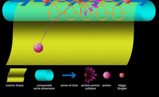 Modélisation du voyage dans le temps d'une particule se baladant dans une 5e dimension.