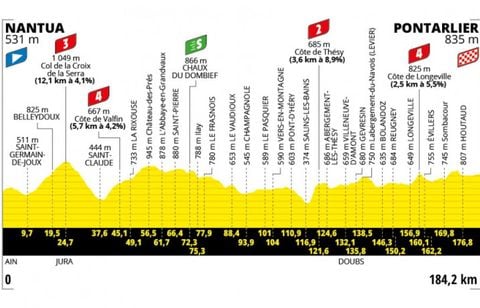 Tour de France 2025 : Le parcours et profil de la 20e étape ce 26 juillet