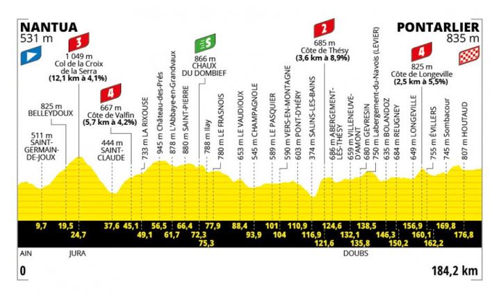 Le profil de la 20e étape du Tour de France 2025