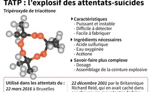 TATP : l'explosif des attentats-suicides