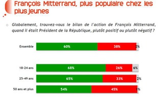 Résultats d'un sondage BVA sur la perception de François Mitterrand, trente ans après son élection (en vert, les opinions positives).