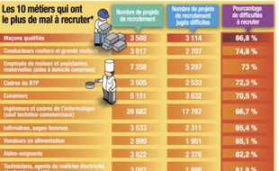 Les 10 métiers qui ont le plus de mal à recruter.