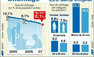 Le chômage est passé sous le "cap symbolique" des 2 millions de demandeurs d'emploi en mai, avec un taux ramené à 8,1%, de "bons chiffres" salués par la nouvelle ministre de l'Emploi, Christine Lagarde, alors que vient de s'engager un examen sur le calcul, contesté, du chômage.