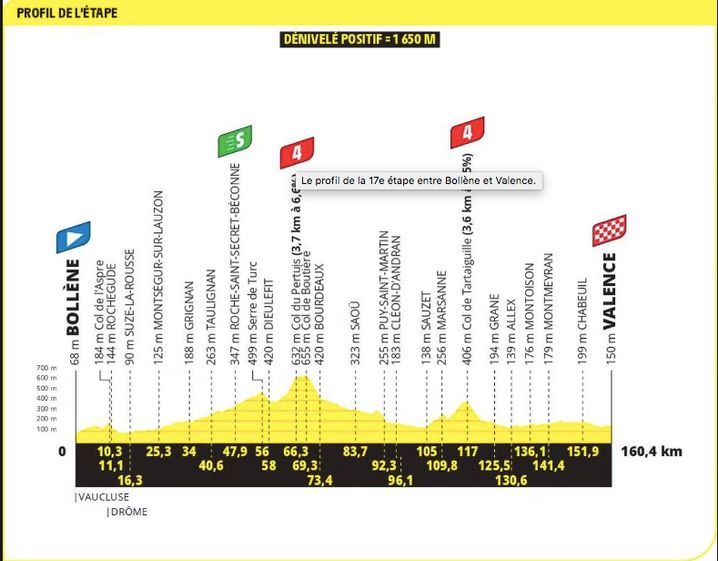 Le profil de la 17e étape du Tour de France 2025