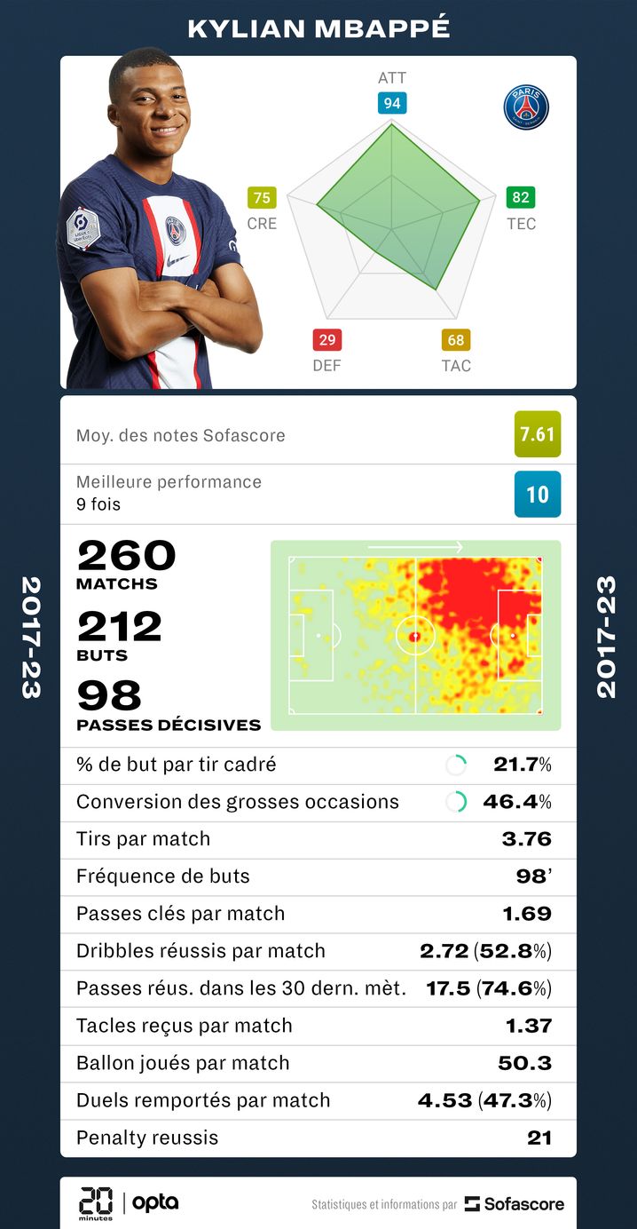 Les statistiques de Kylian Mbappé depuis son arrivée au PSG. 