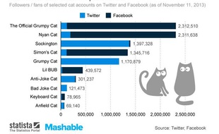Statistique des chats préférés sur Internet par Statista et Mashable.