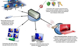 Le vers Conficker utilise de nombreux vecteurs de propagations