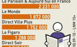 Nombre de lecteurs par jour des quotidiens nationaux.