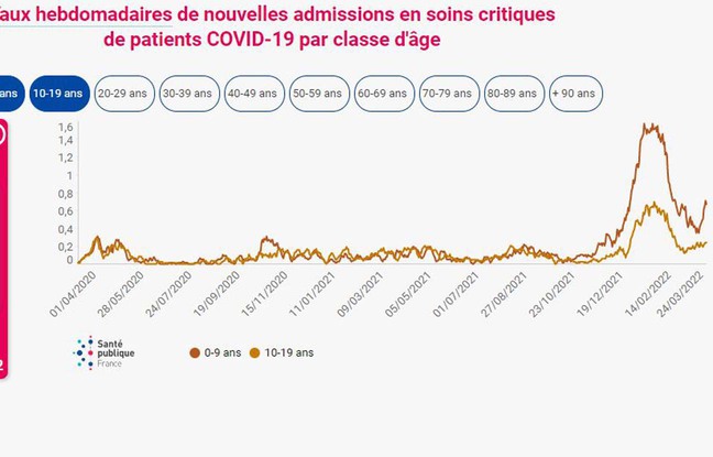 Graph from Santé Publique France on admissions to intensive care for children since the start of the Covid-19 pandemic. 