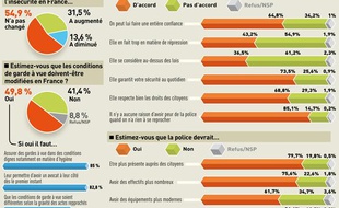 73,5% des sondés estiment que la police garantit leur sécurité au quotidien.