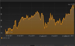 Evolution du cours de l'action Iliad (Free) en 2011