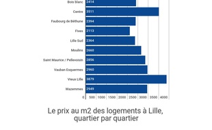 Le prix moyen des logements à Lille en 2017, selon Seloger.com