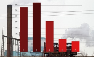 Évolution du nombre de jours au-dessus de 50 µg/m³ de particules dans l'atmosphère en Nord-Pas-de-Calais, entre 2012 et 2016