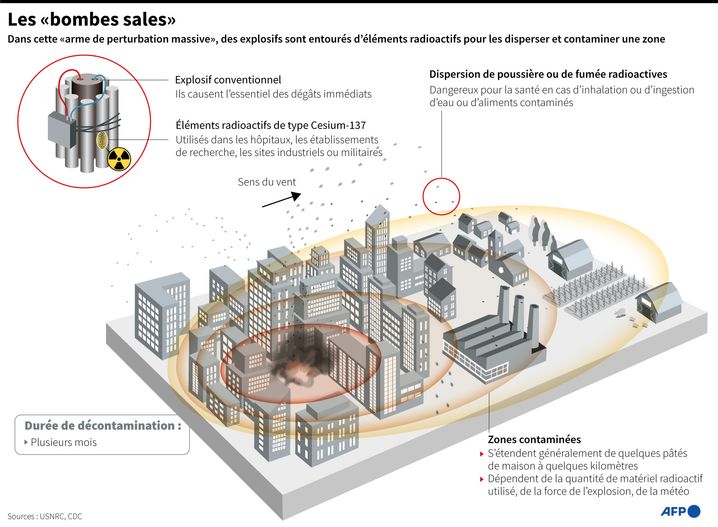 Mode d'action d'une "bombe sale", au coeur d'accusations mutuelles entre l'Ukraine et la Russie.